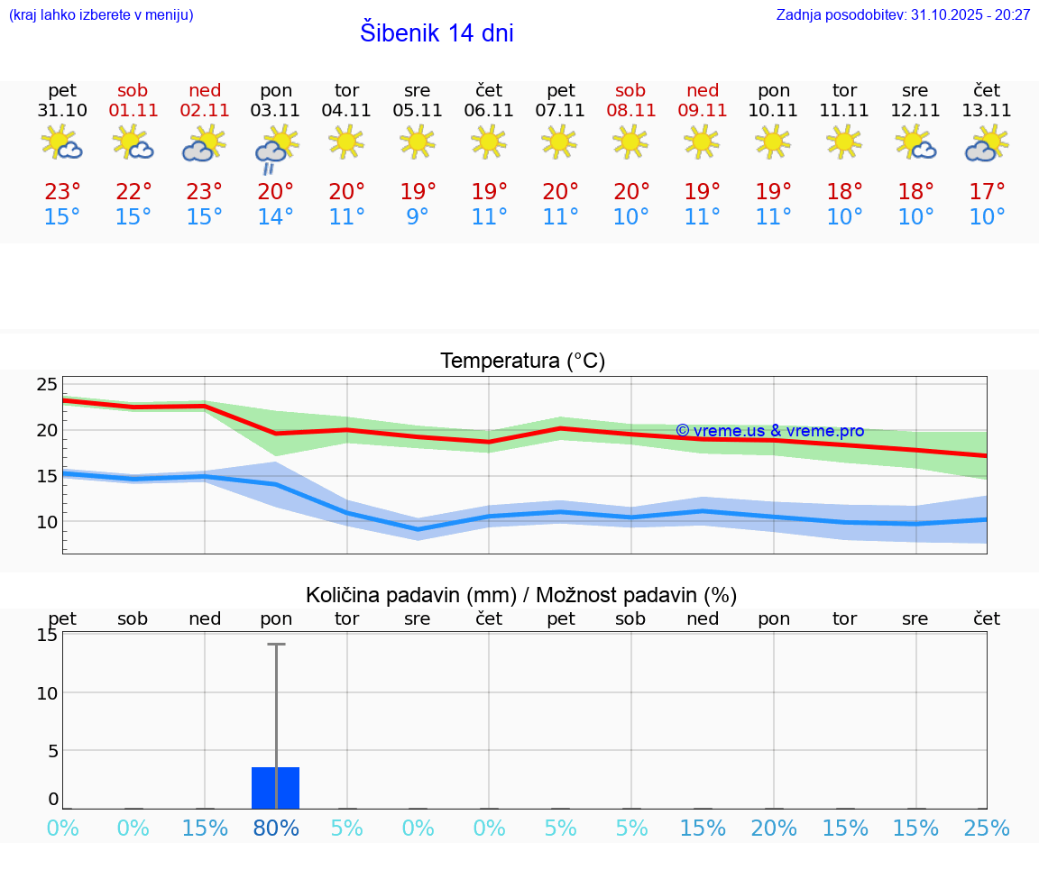 VREME 15 DNI Šibenik