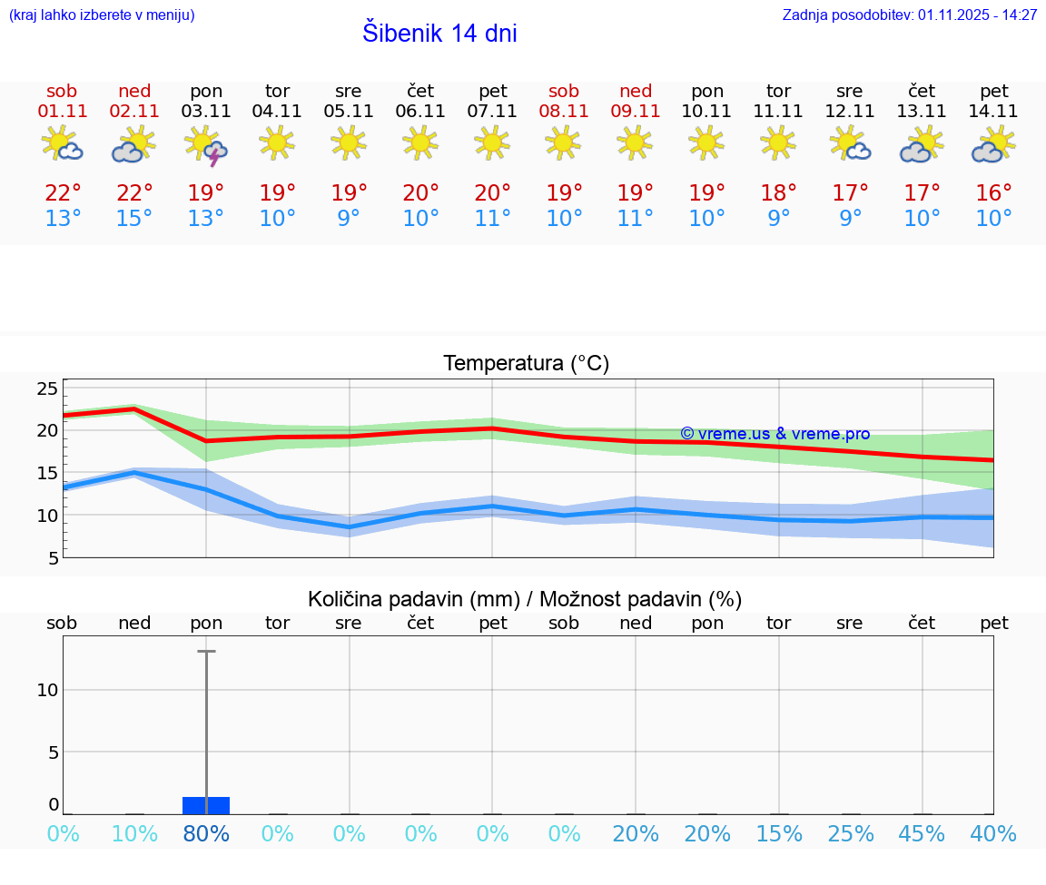 VREME 15 DNI Šibenik