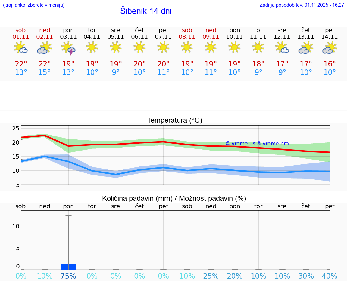 VREME 15 DNI Šibenik