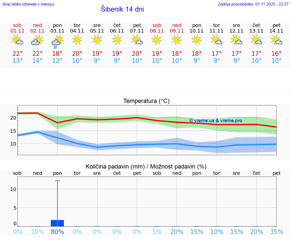 VREME 15 DNI Šibenik