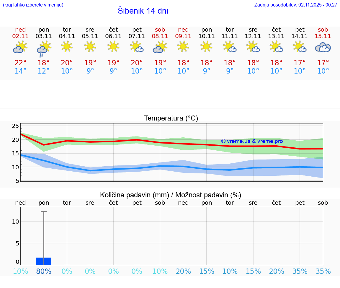 VREME 15 DNI Šibenik