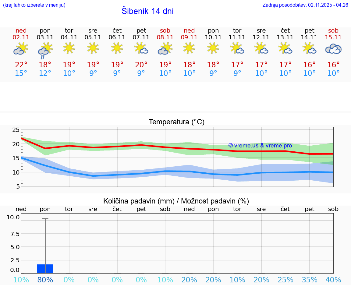 VREME 15 DNI Šibenik
