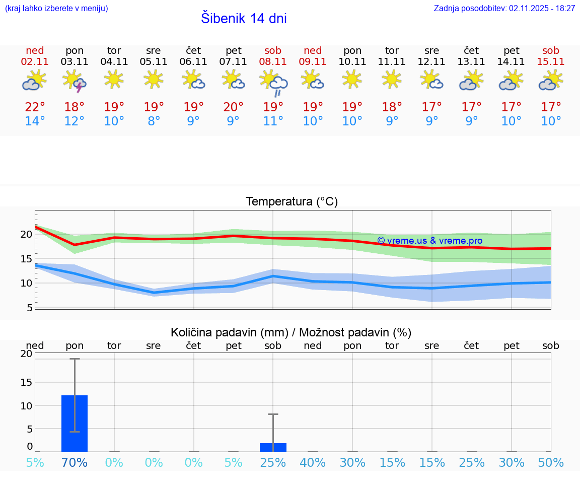 VREME 15 DNI Šibenik