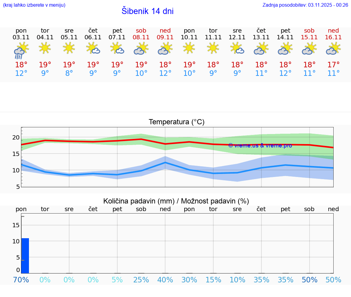 VREME 15 DNI Šibenik
