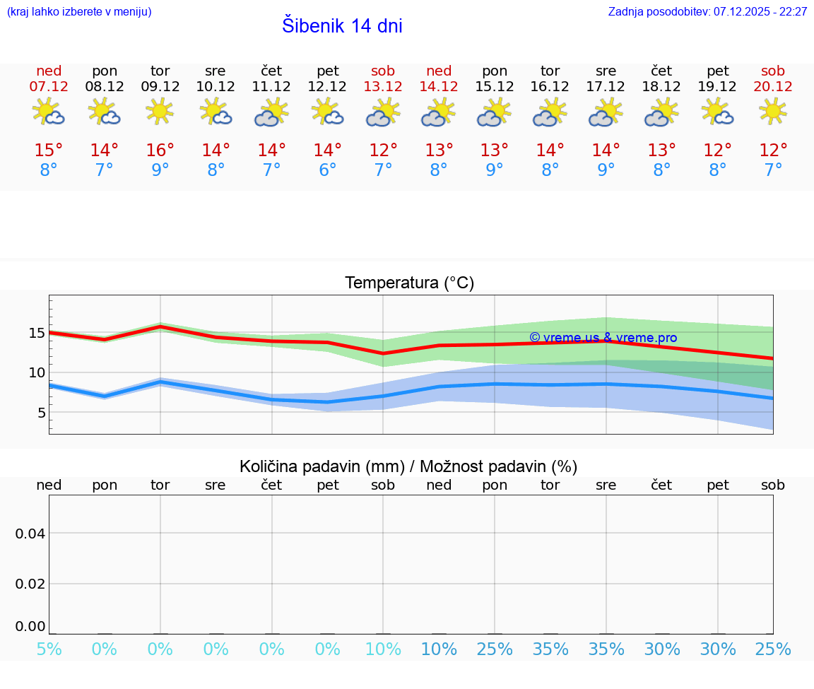 VREME 25 DNI Šibenik