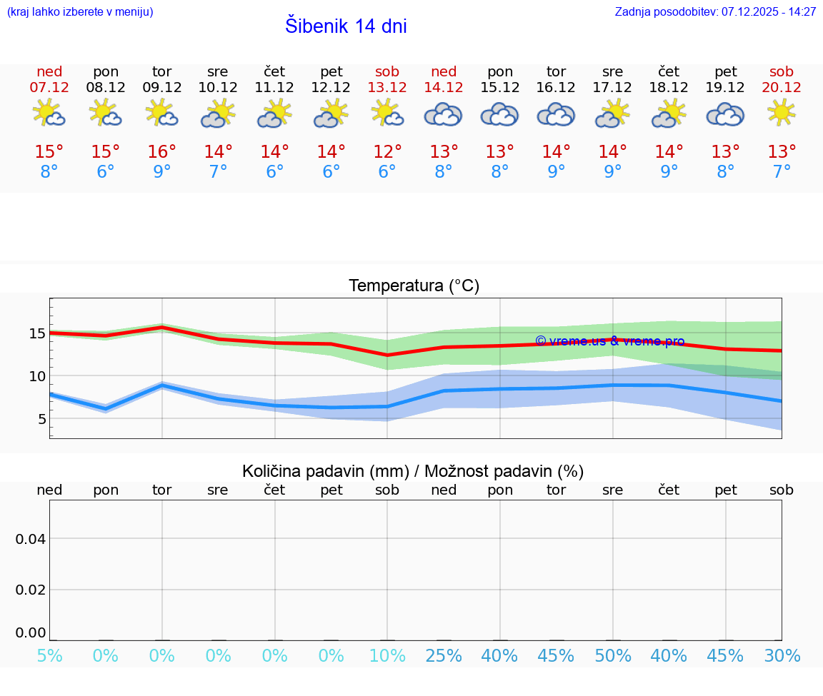VREME 25 DNI Šibenik
