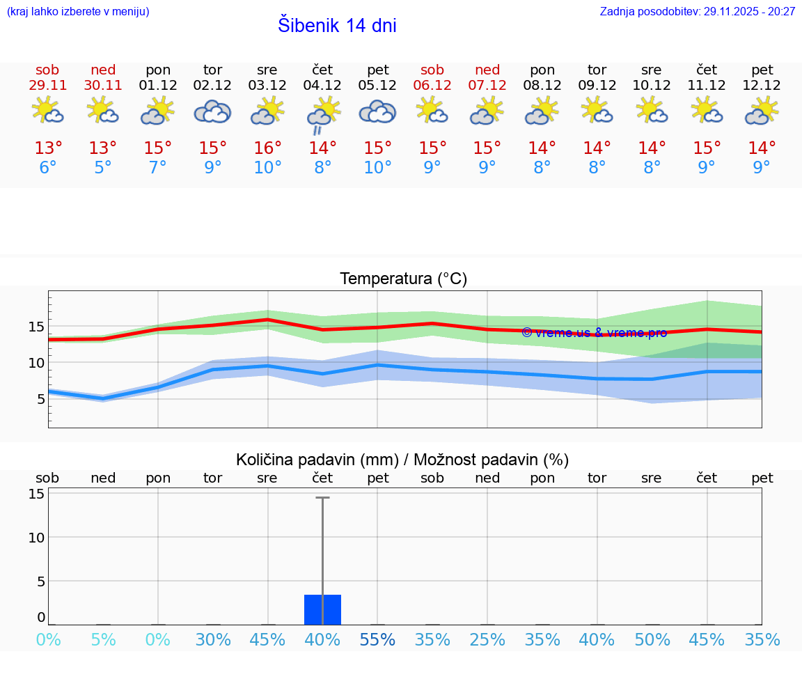 VREME 25 DNI Šibenik