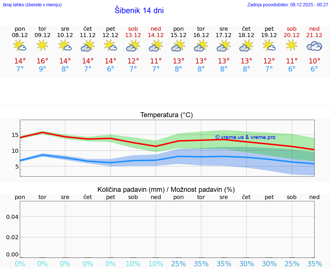 VREME 25 DNI Šibenik