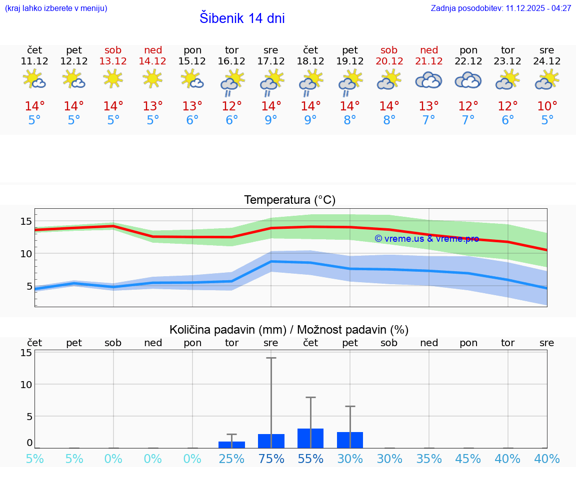 VREME 25 DNI Šibenik