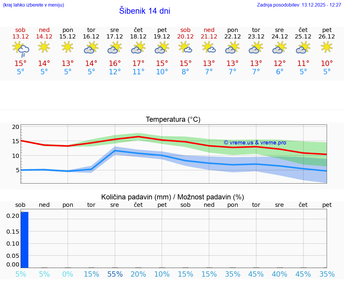 VREME 25 DNI Šibenik