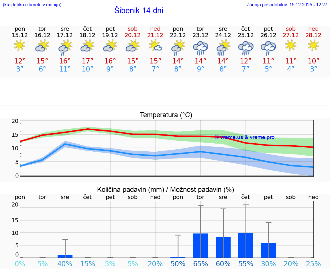 VREME 25 DNI Šibenik