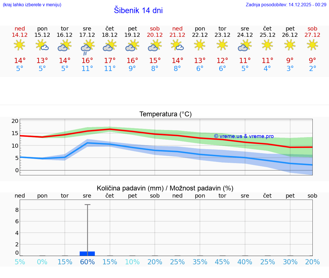 VREME 25 DNI Šibenik