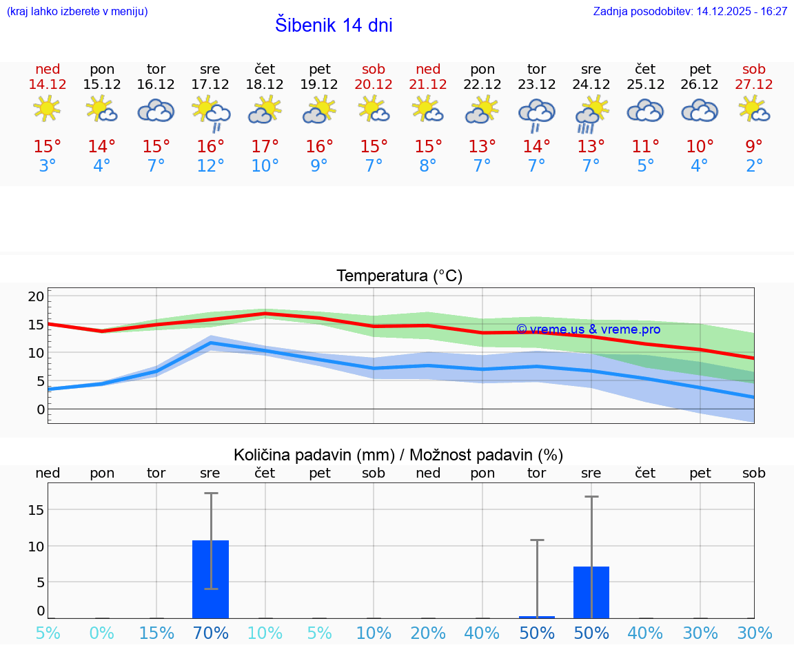 VREME 25 DNI Šibenik