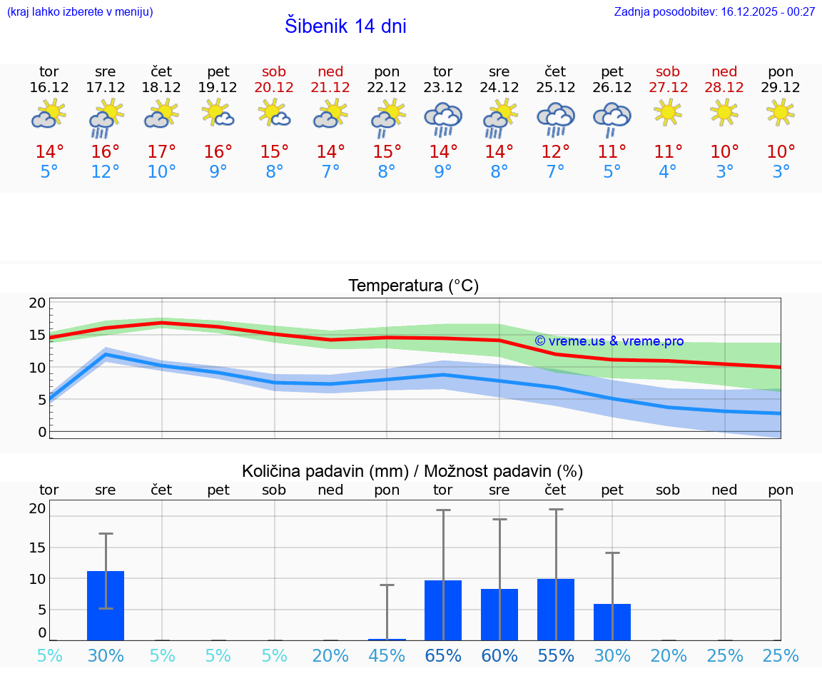 VREME 25 DNI Šibenik