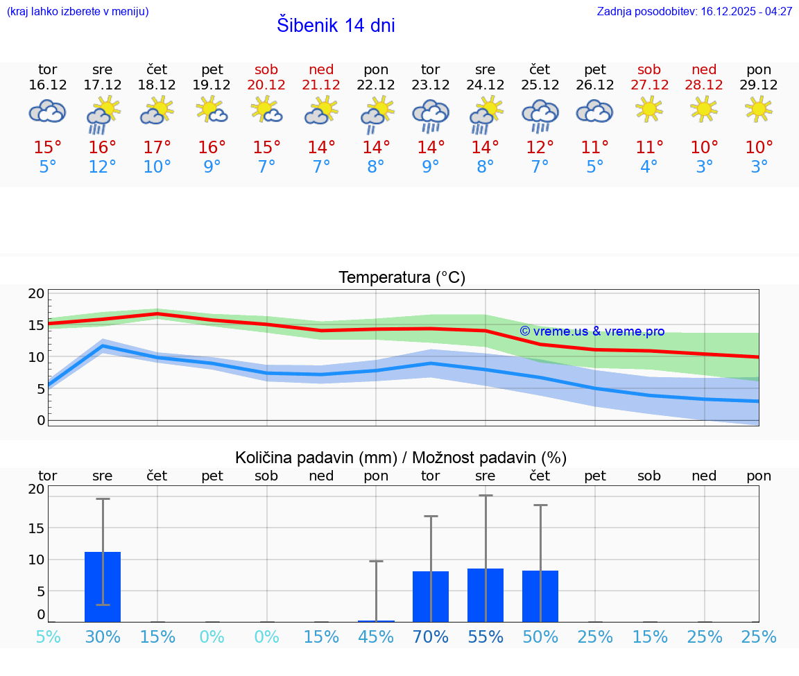 VREME 15 DNI Šibenik