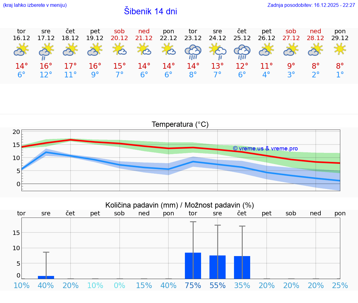 VREME 15 DNI Šibenik