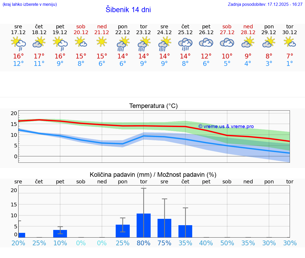 VREME 25 DNI Šibenik