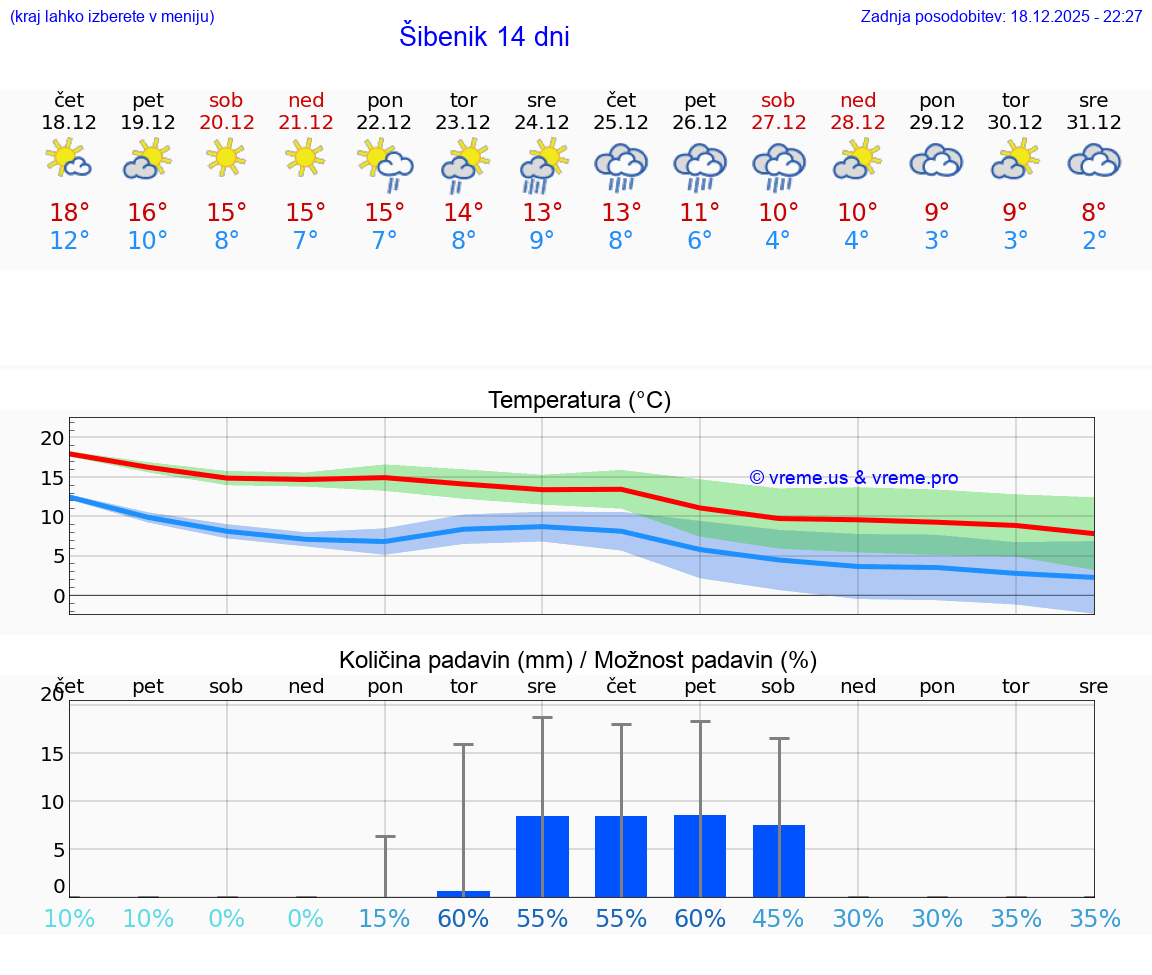 VREME 25 DNI Šibenik