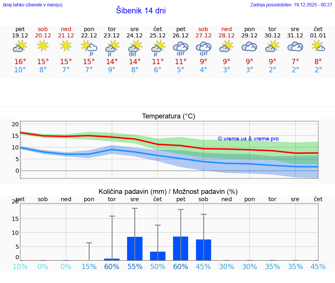 VREME 15 DNI Šibenik
