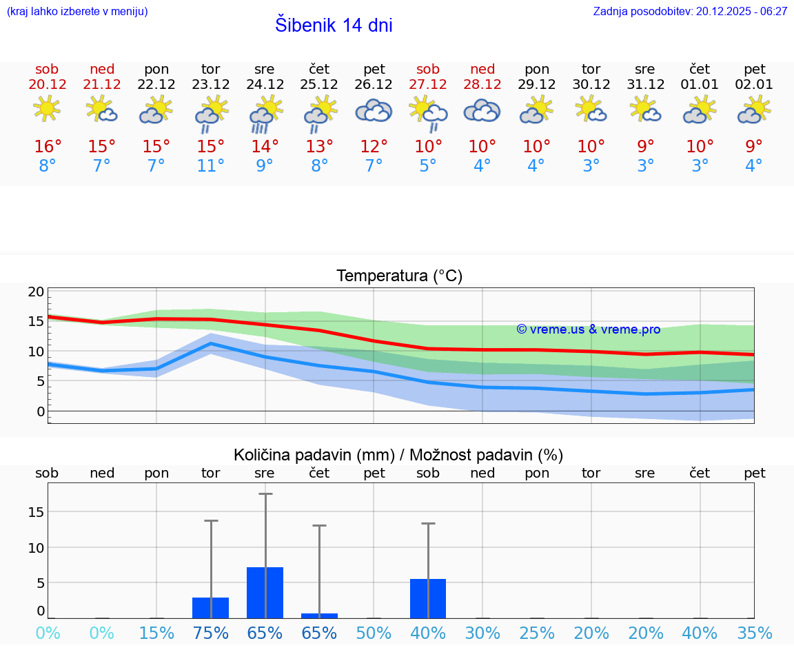 VREME 15 DNI Šibenik