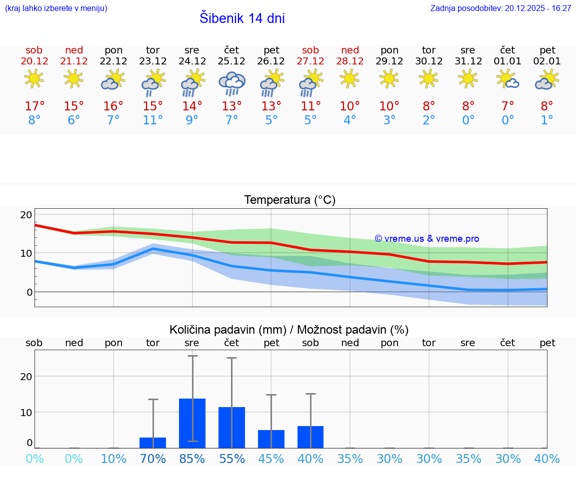 VREME 15 DNI Šibenik