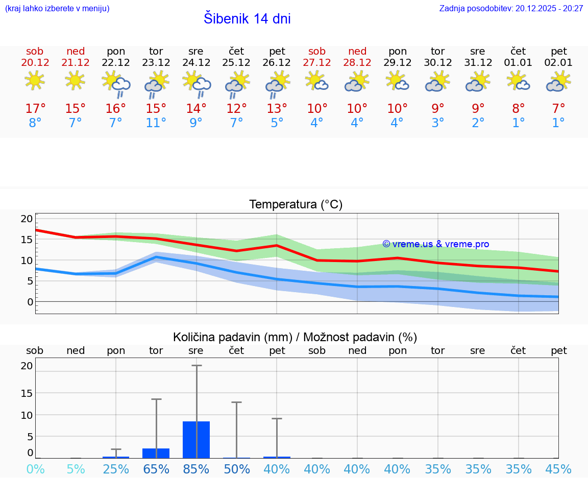 VREME 15 DNI Šibenik