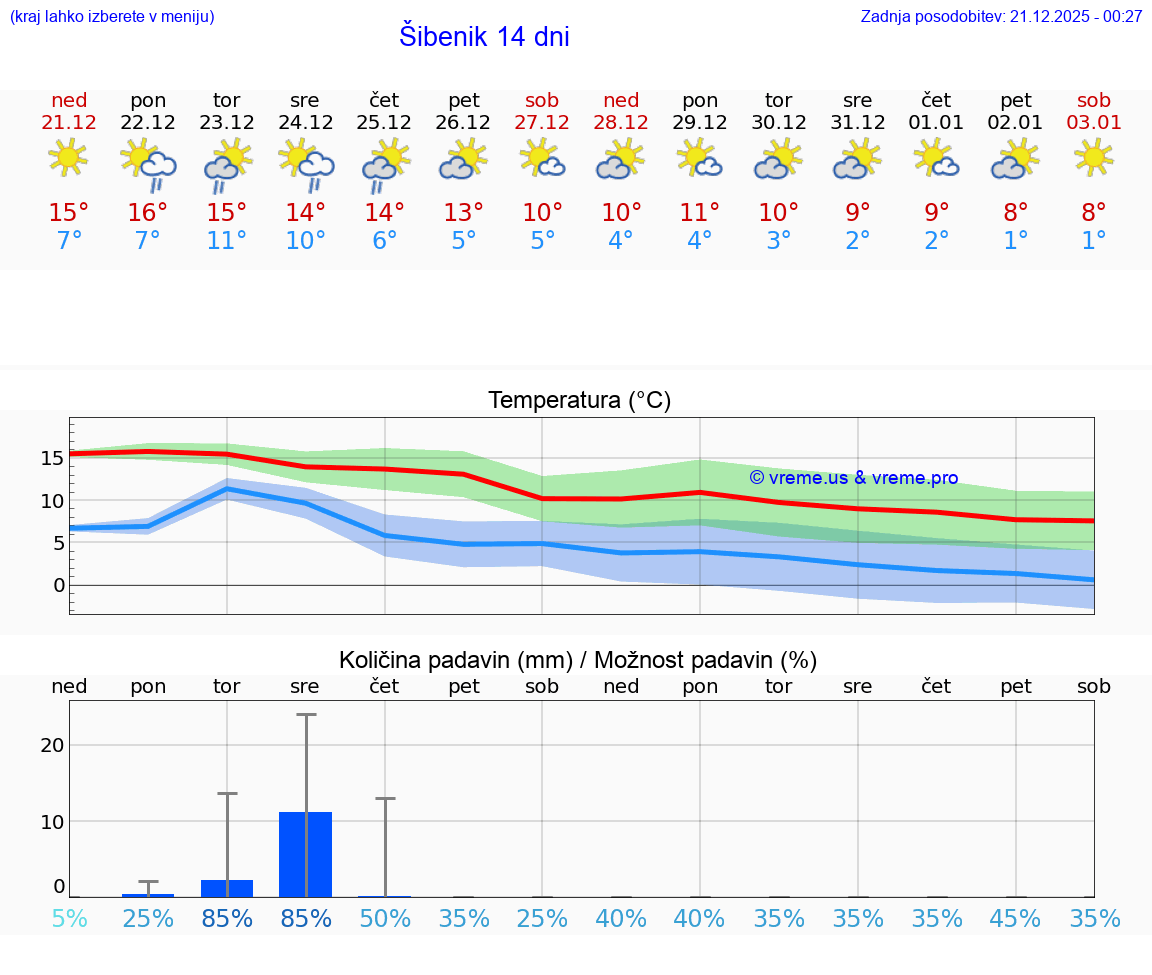 VREME 15 DNI Šibenik