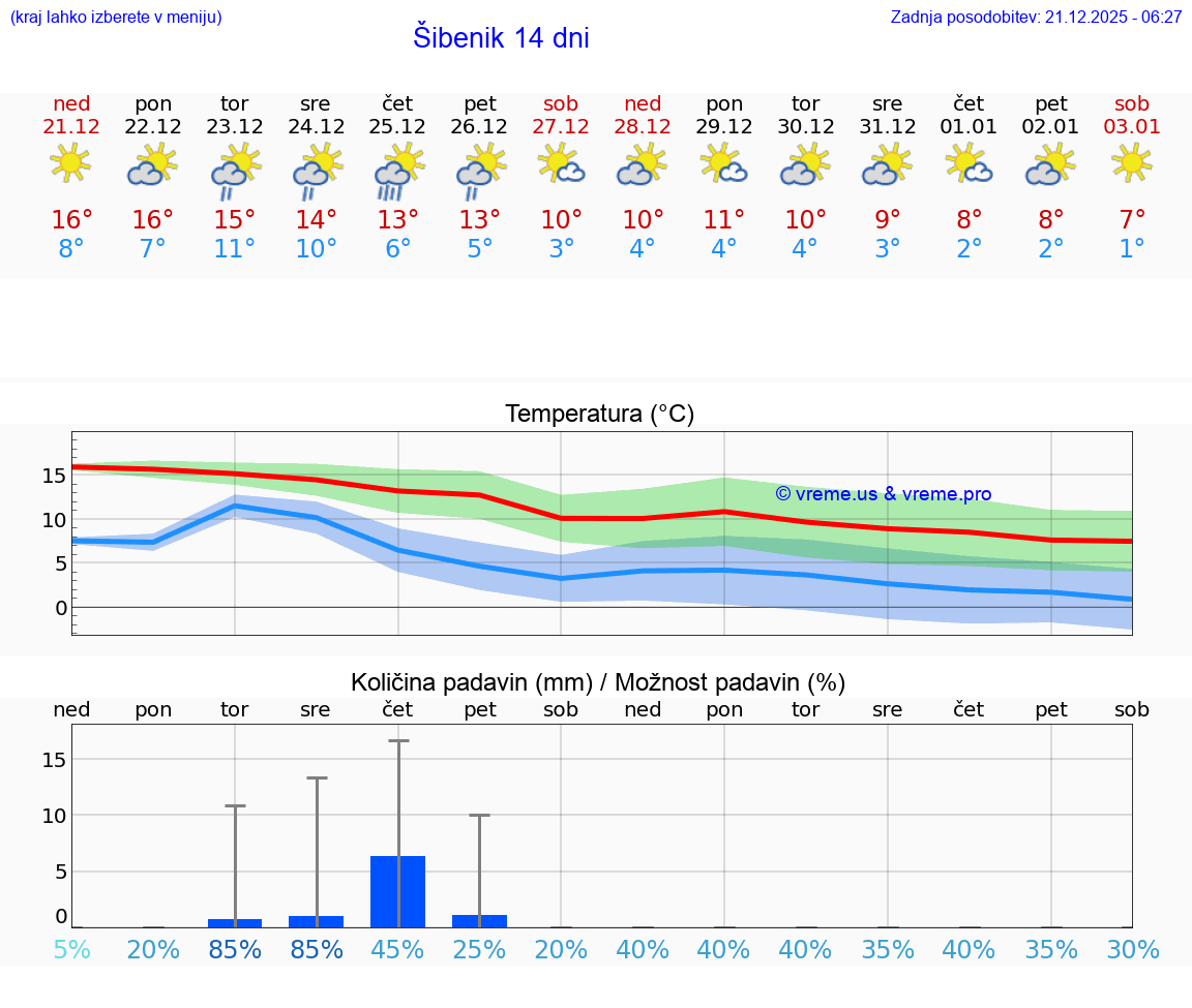 VREME 15 DNI Šibenik