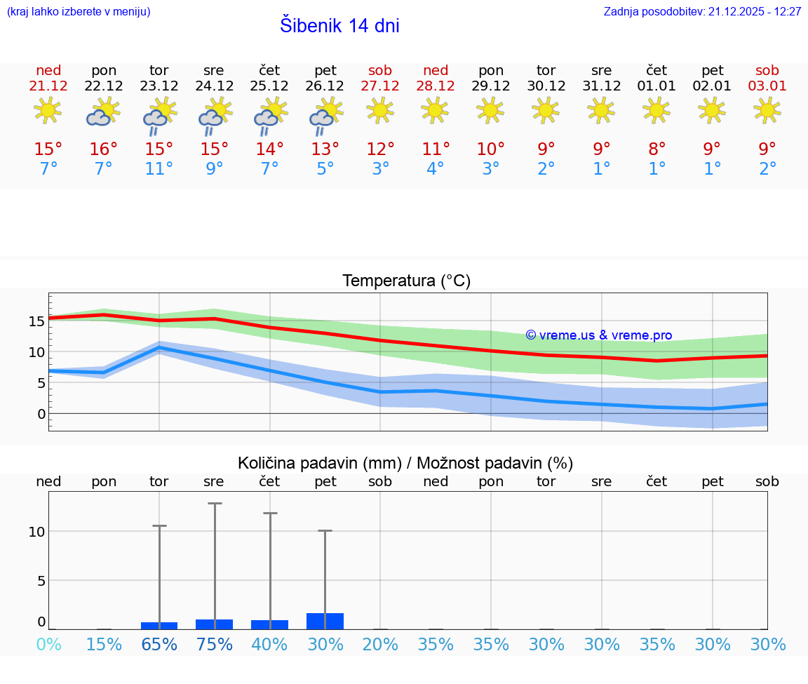 VREME 15 DNI Šibenik