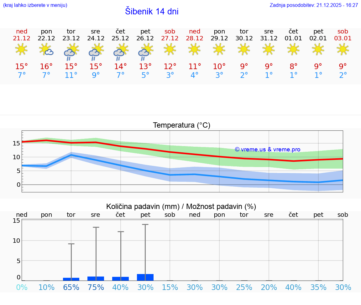 VREME 15 DNI Šibenik