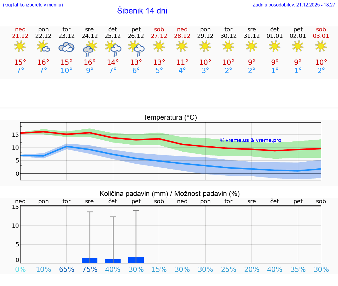 VREME 15 DNI Šibenik