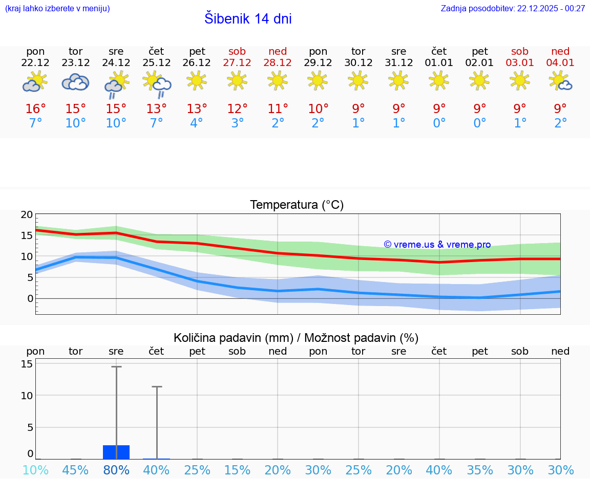 VREME 15 DNI Šibenik