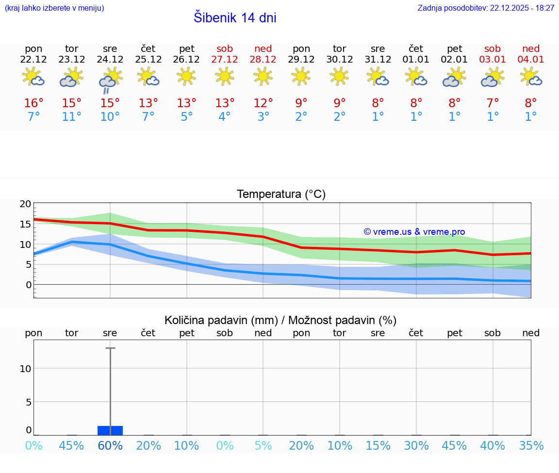 VREME 15 DNI Šibenik
