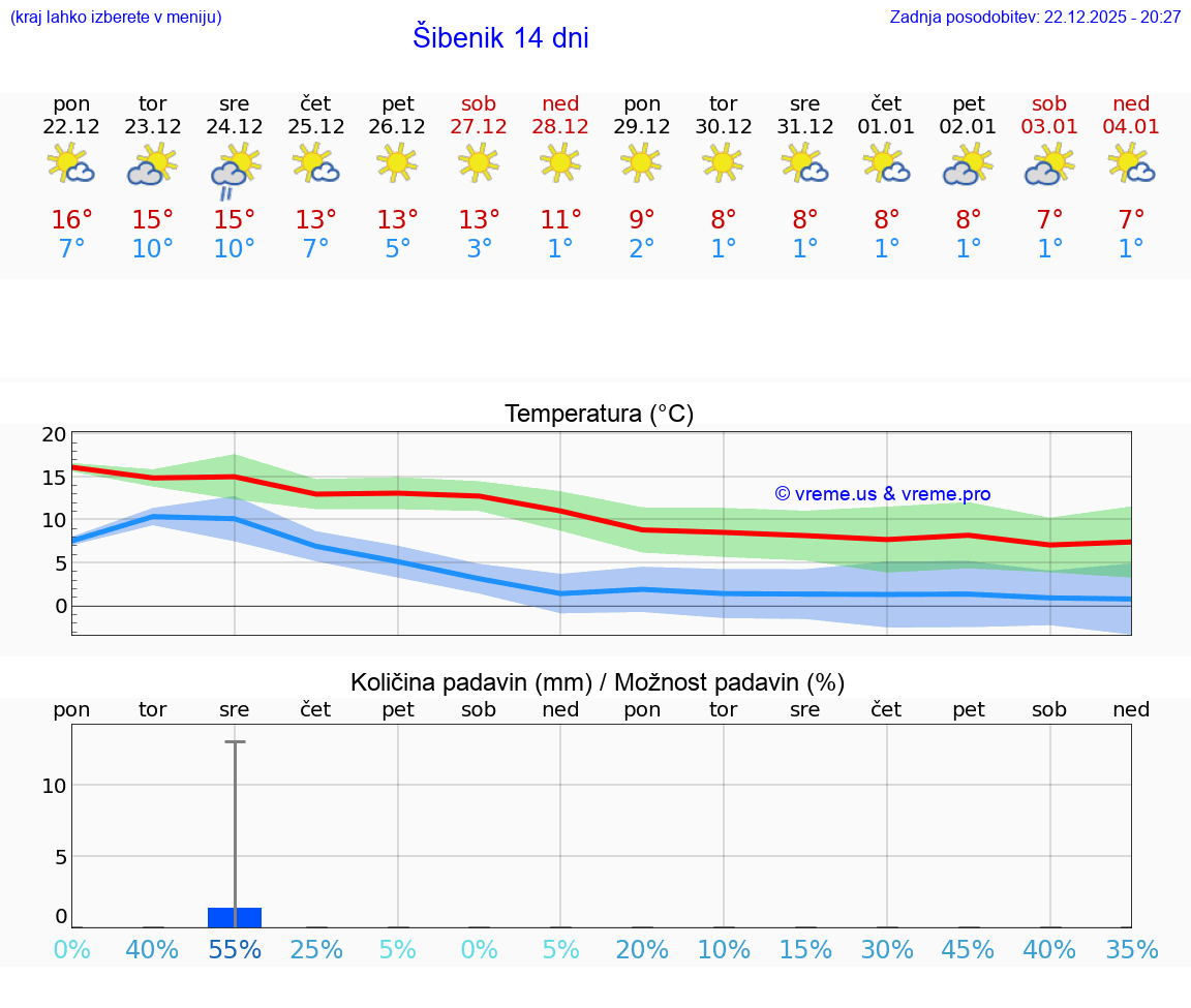 VREME 25 DNI Šibenik