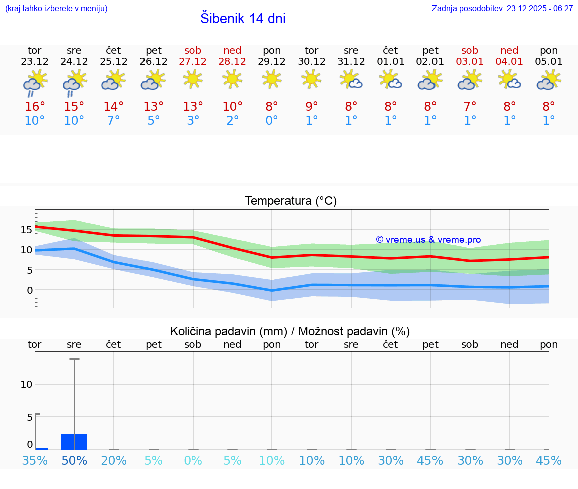 VREME 25 DNI Šibenik