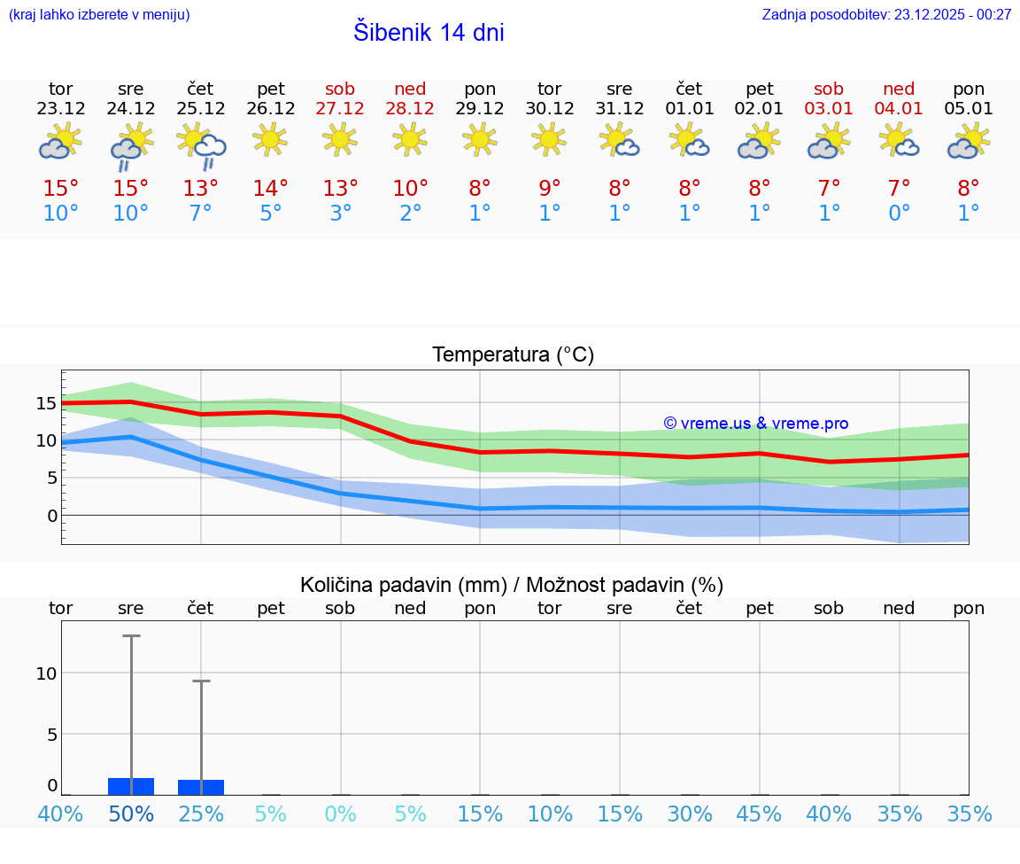 VREME 15 DNI Šibenik