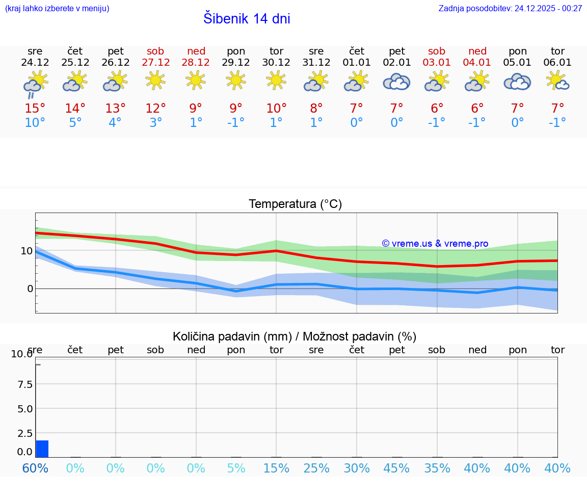 VREME 25 DNI Šibenik