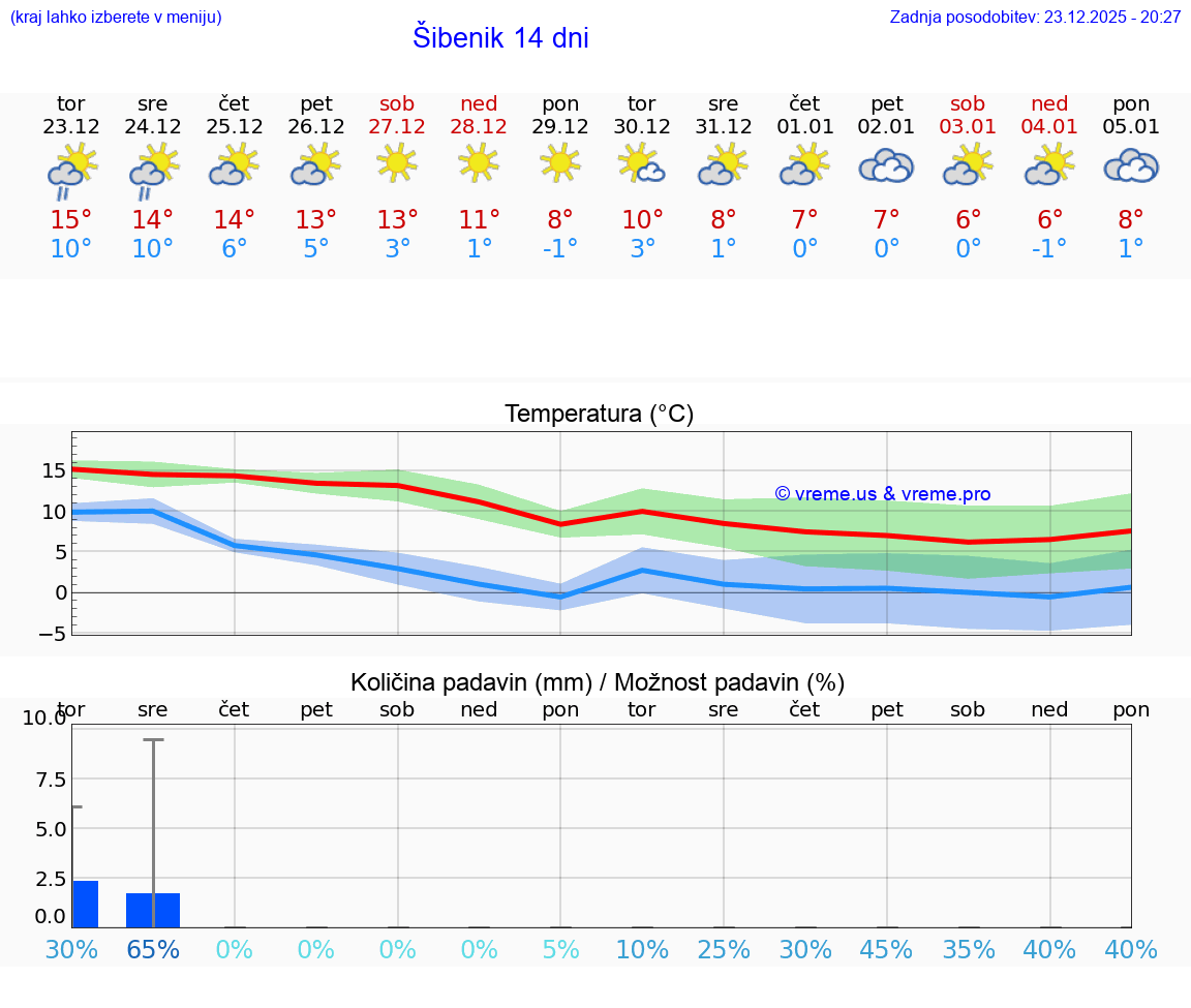 VREME 15 DNI Šibenik