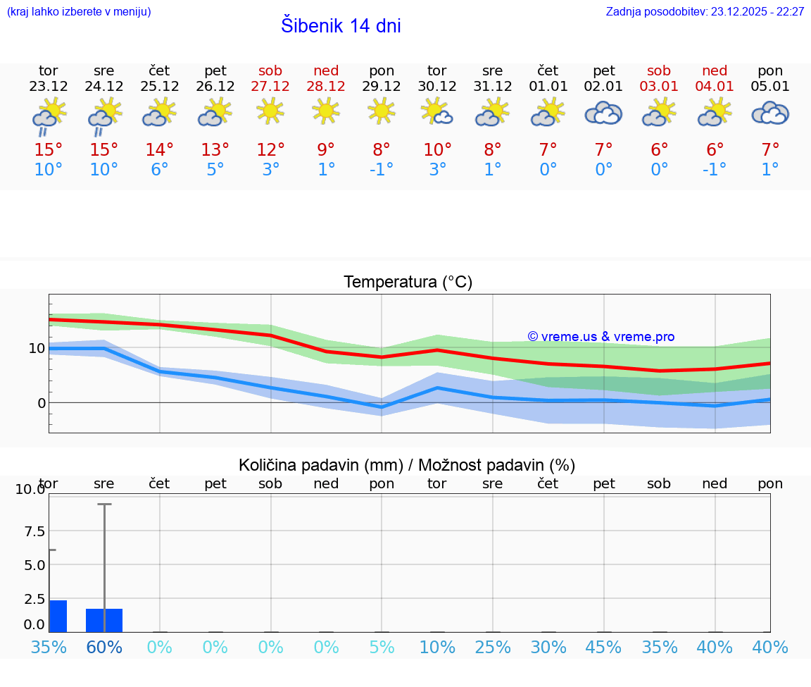 VREME 15 DNI Šibenik