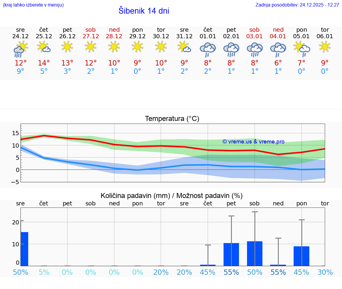 VREME 15 DNI Šibenik