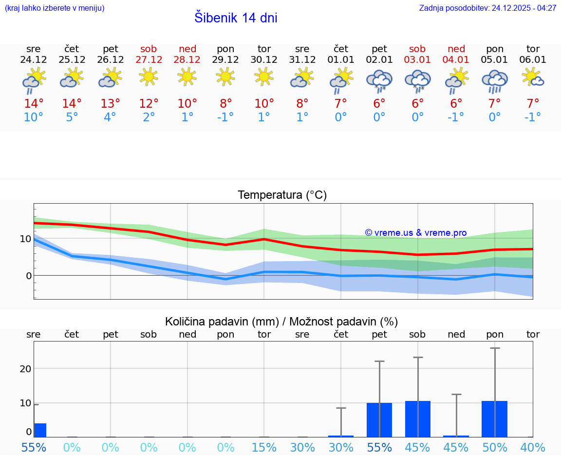 VREME 15 DNI Šibenik