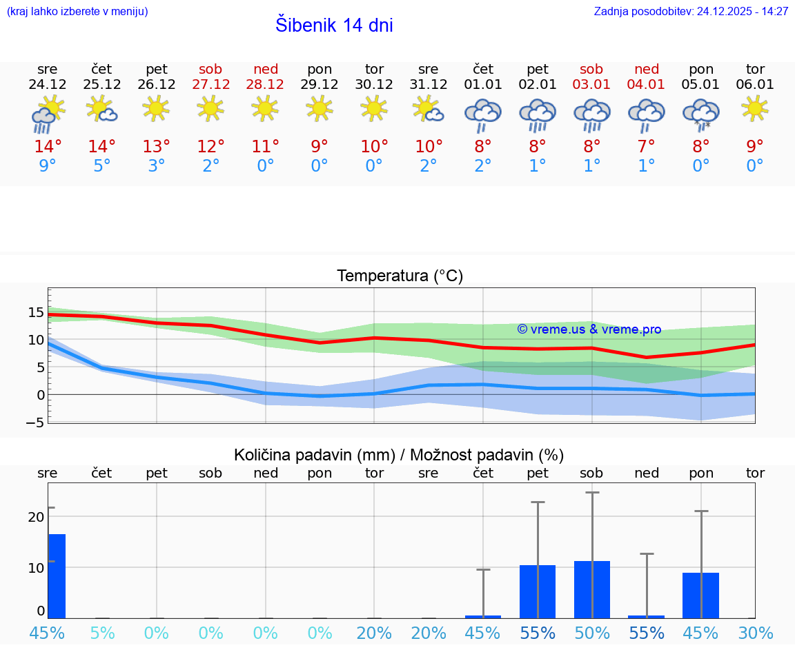VREME 15 DNI Šibenik
