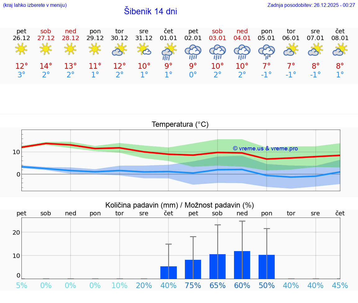 VREME 15 DNI Šibenik