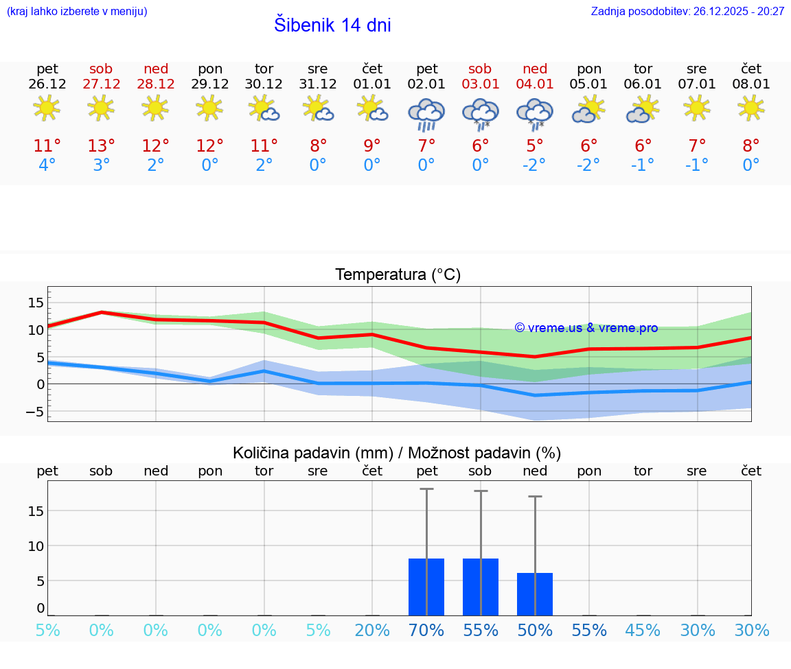 VREME 15 DNI Šibenik