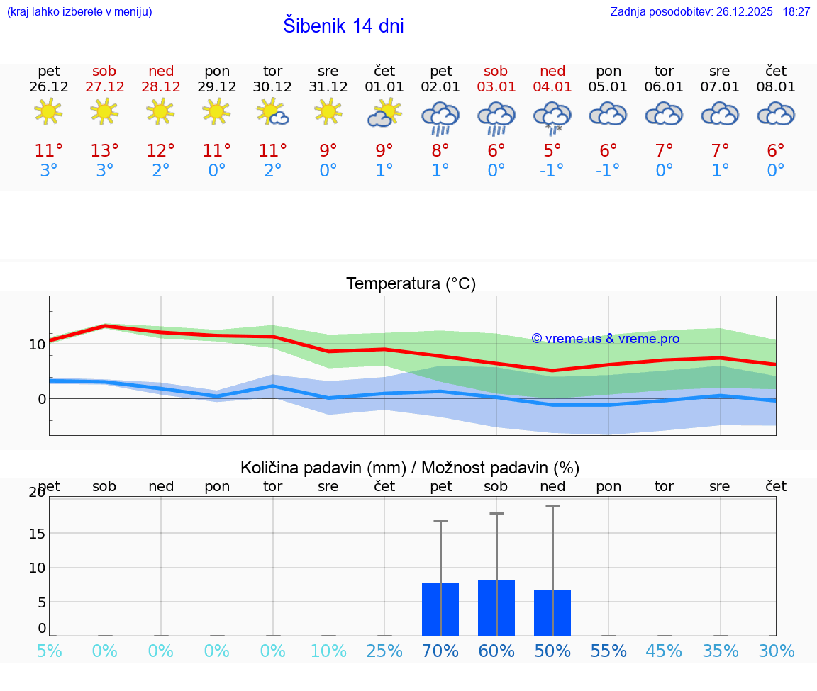 VREME 15 DNI Šibenik