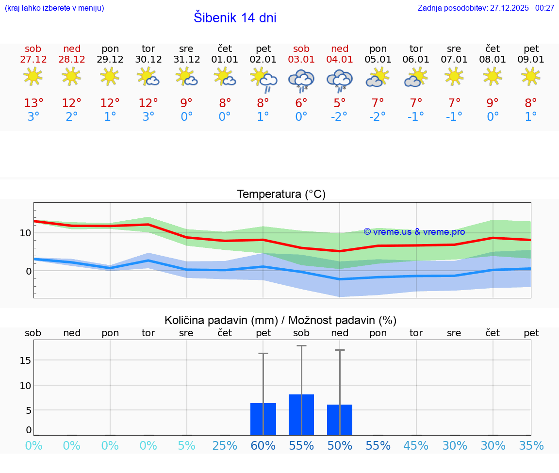 VREME 25 DNI Šibenik