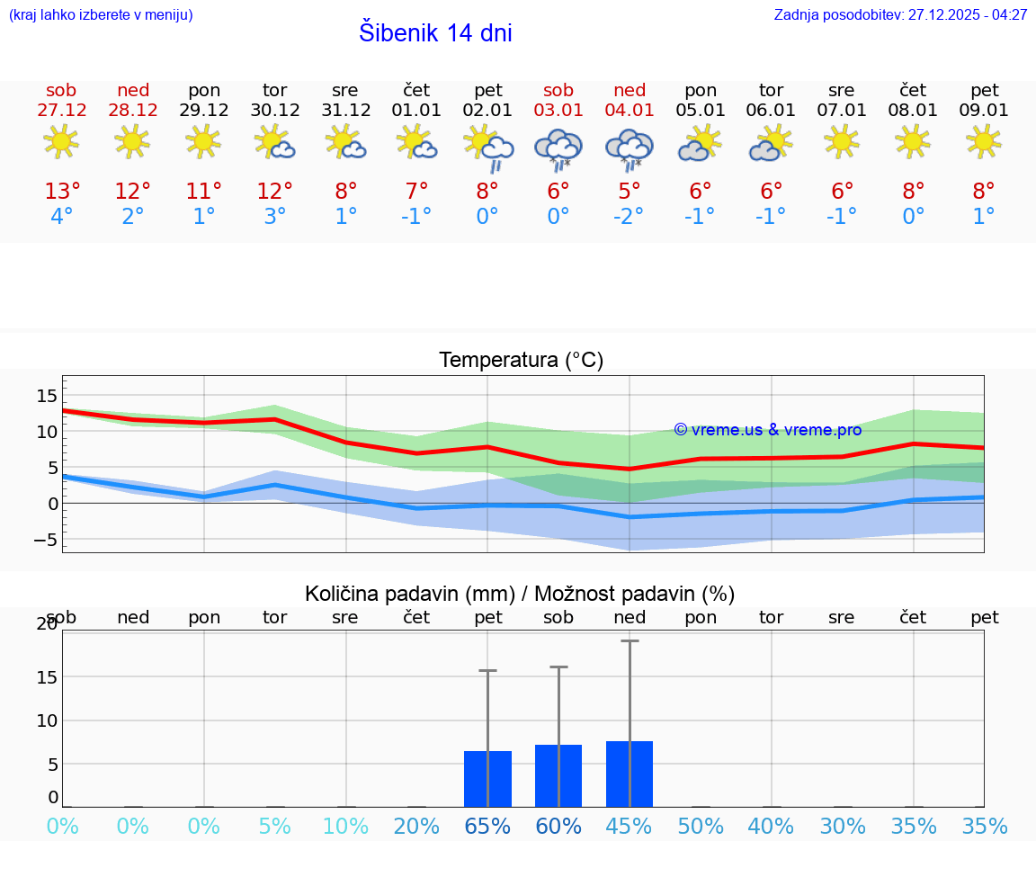 VREME 15 DNI Šibenik