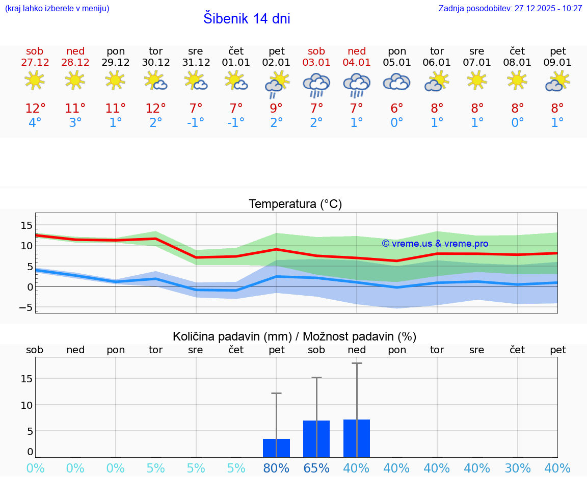 VREME 15 DNI Šibenik