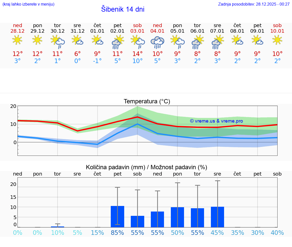 VREME 15 DNI Šibenik