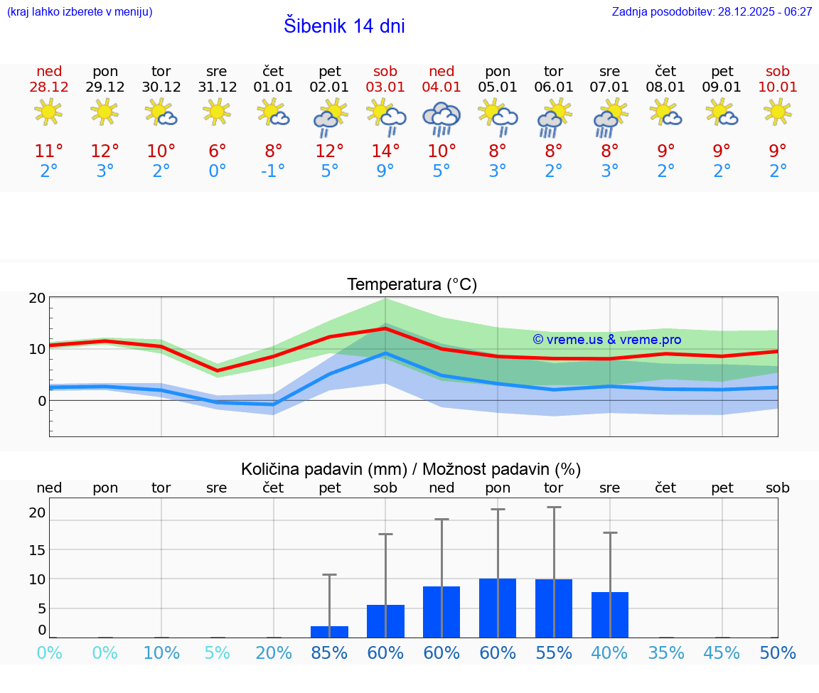VREME 15 DNI Šibenik